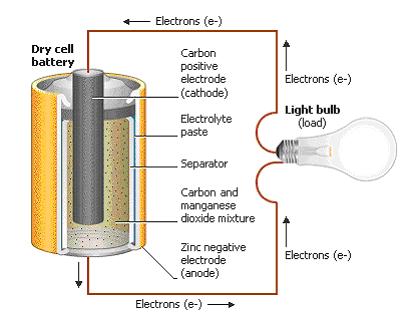 Batteries - It's Electric!